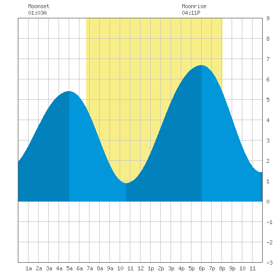 Church Flats tide chart for Wednesday, August 14, 2024