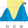 Church Flats tide chart for Thursday, August 15, 2024