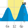 Church Flats tide chart for Friday, August 16, 2024