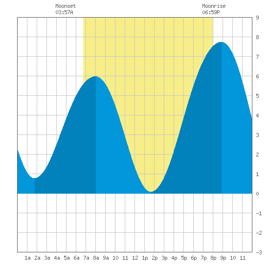 Church Flats tide chart for Saturday, August 17, 2024