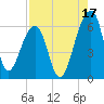 Church Flats tide chart for Saturday, August 17, 2024