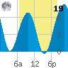 Church Flats tide chart for Monday, August 19, 2024