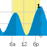 Church Flats tide chart for Thursday, August 1, 2024