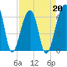 Church Flats tide chart for Tuesday, August 20, 2024