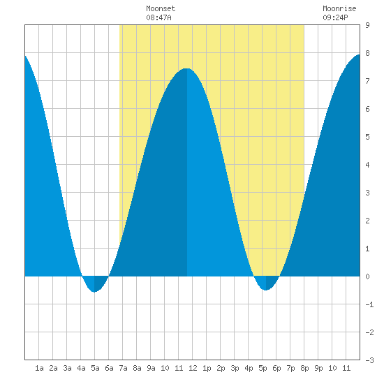 Church Flats tide chart for Wednesday, August 21, 2024