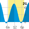 Church Flats tide chart for Wednesday, August 21, 2024