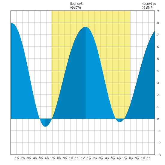 Church Flats tide chart for Thursday, August 22, 2024
