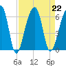Church Flats tide chart for Thursday, August 22, 2024