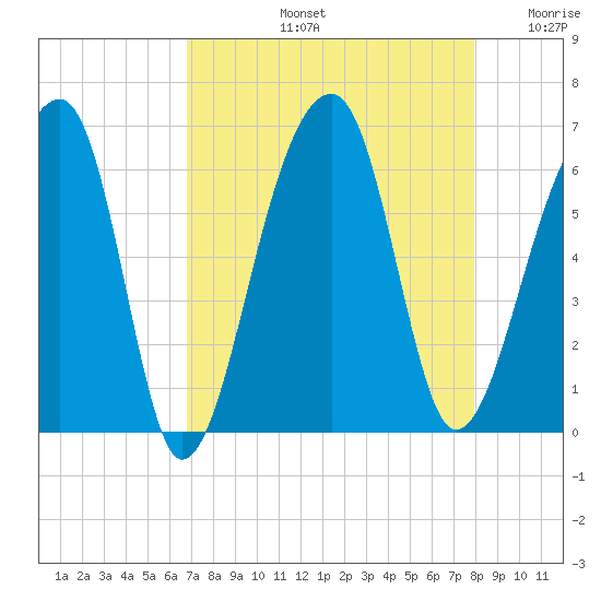 Church Flats tide chart for Friday, August 23, 2024