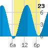 Church Flats tide chart for Friday, August 23, 2024