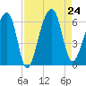 Church Flats tide chart for Saturday, August 24, 2024