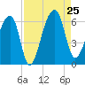 Church Flats tide chart for Sunday, August 25, 2024