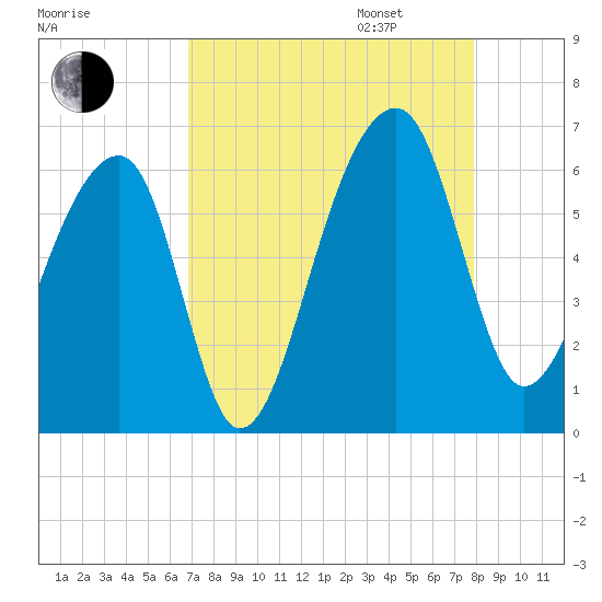 Church Flats tide chart for Monday, August 26, 2024