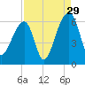 Church Flats tide chart for Thursday, August 29, 2024