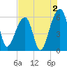 Church Flats tide chart for Friday, August 2, 2024