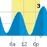 Church Flats tide chart for Saturday, August 3, 2024