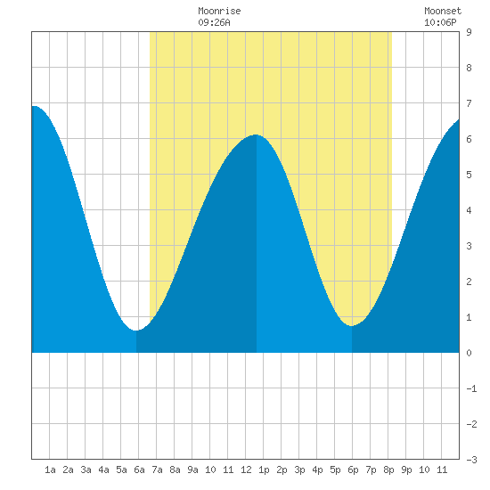 Church Flats tide chart for Wednesday, August 7, 2024