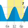 Church Flats tide chart for Wednesday, August 7, 2024