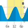 Church Flats tide chart for Thursday, August 8, 2024