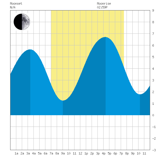 Church Flats tide chart for Wednesday, September 11, 2024