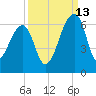 Church Flats tide chart for Friday, September 13, 2024