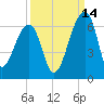 Church Flats tide chart for Saturday, September 14, 2024