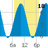 Church Flats tide chart for Wednesday, September 18, 2024