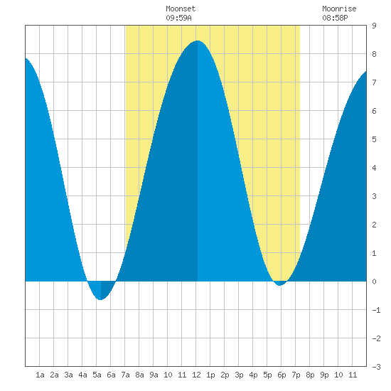 Church Flats tide chart for Friday, September 20, 2024