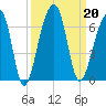 Church Flats tide chart for Friday, September 20, 2024