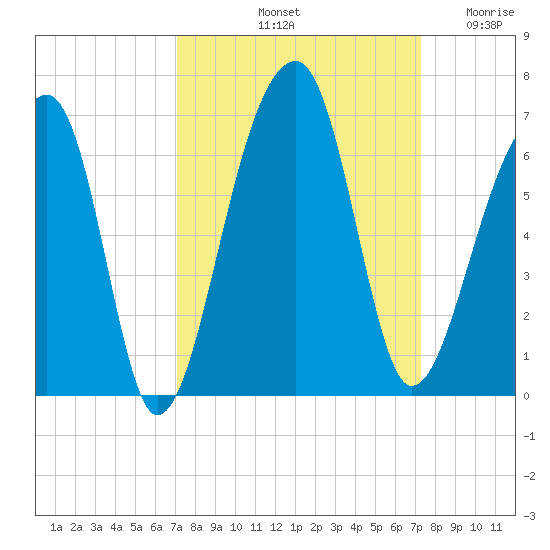 Church Flats tide chart for Saturday, September 21, 2024