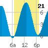 Church Flats tide chart for Saturday, September 21, 2024
