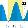 Church Flats tide chart for Sunday, September 22, 2024