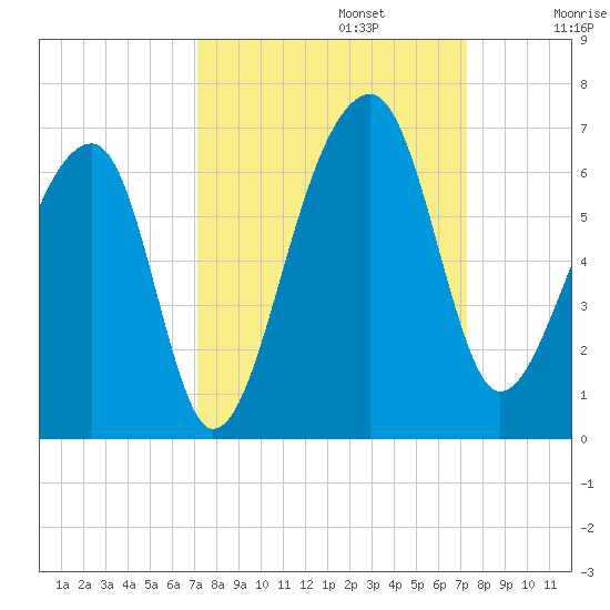 Church Flats tide chart for Monday, September 23, 2024