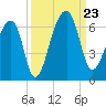 Church Flats tide chart for Monday, September 23, 2024