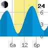Church Flats tide chart for Tuesday, September 24, 2024
