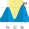 Church Flats tide chart for Friday, September 27, 2024