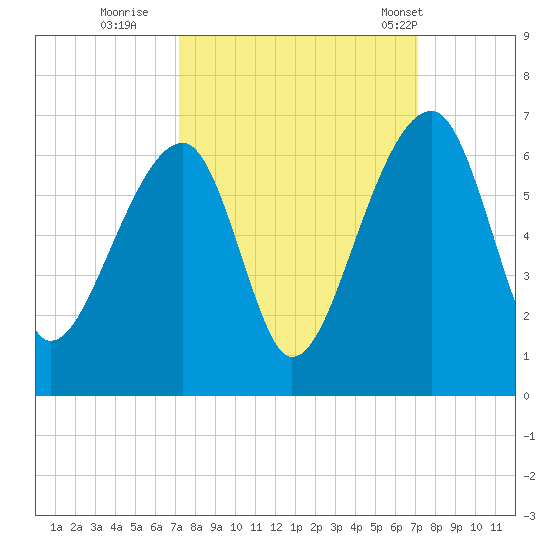 Church Flats tide chart for Saturday, September 28, 2024