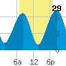 Church Flats tide chart for Sunday, September 29, 2024