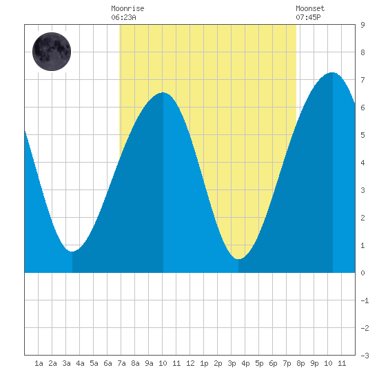 Church Flats tide chart for Monday, September 2, 2024