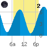 Church Flats tide chart for Monday, September 2, 2024