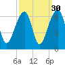 Church Flats tide chart for Monday, September 30, 2024
