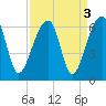 Church Flats tide chart for Tuesday, September 3, 2024
