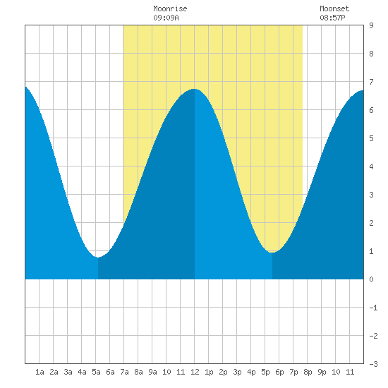 Church Flats tide chart for Thursday, September 5, 2024