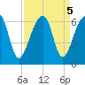 Church Flats tide chart for Thursday, September 5, 2024