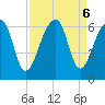 Church Flats tide chart for Friday, September 6, 2024