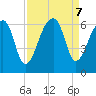 Church Flats tide chart for Saturday, September 7, 2024
