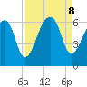 Church Flats tide chart for Sunday, September 8, 2024