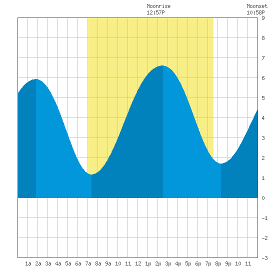 Church Flats tide chart for Monday, September 9, 2024