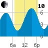 Church Flats tide chart for Thursday, October 10, 2024