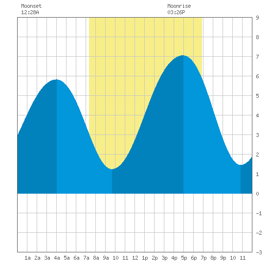 Church Flats tide chart for Friday, October 11, 2024
